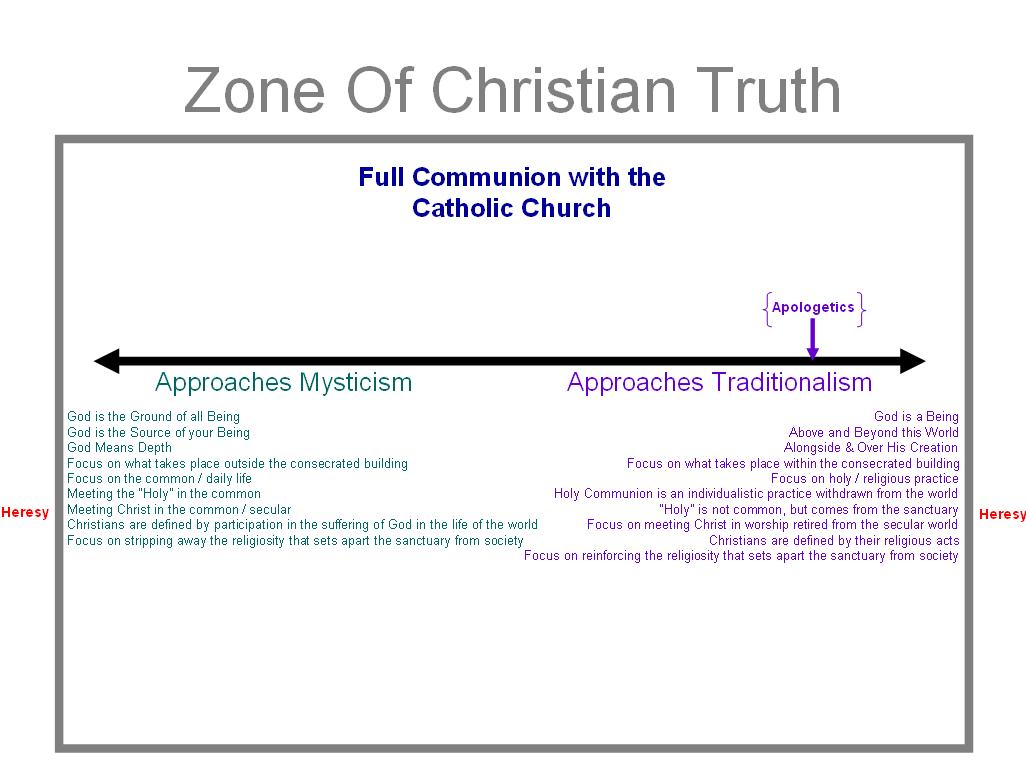 Zone of Christian Truth